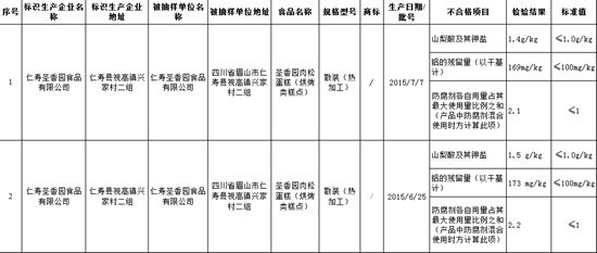 抽检的食品包括食用植物油、肉及肉制品、调味品、炒货及坚果制品、薯类及膨化食品、焙烤食品等6类食品，不合格样品10批次。其中，焙烤食品样品2批次不合格，均是仁寿圣香园食品有限公司生产的圣香园肉松蛋糕。